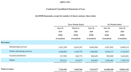 虧損14億元，愛奇藝為何持續難盈利？網絡技術服務背后的困境與挑戰